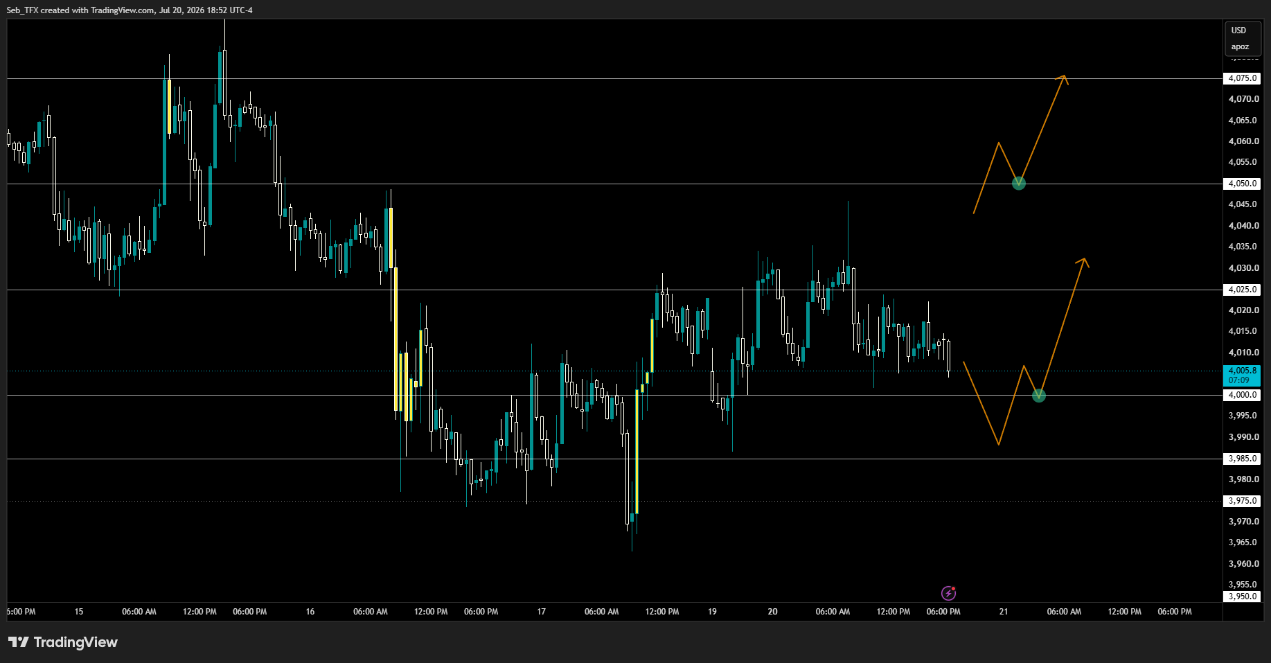 GCQ2026 gold futures 4-hour chart, price consolidating near 4,008 with two projected paths: a retest of the 4,000 decision line before a rally toward 4,050, and continuation from 4,050 toward 4,075.