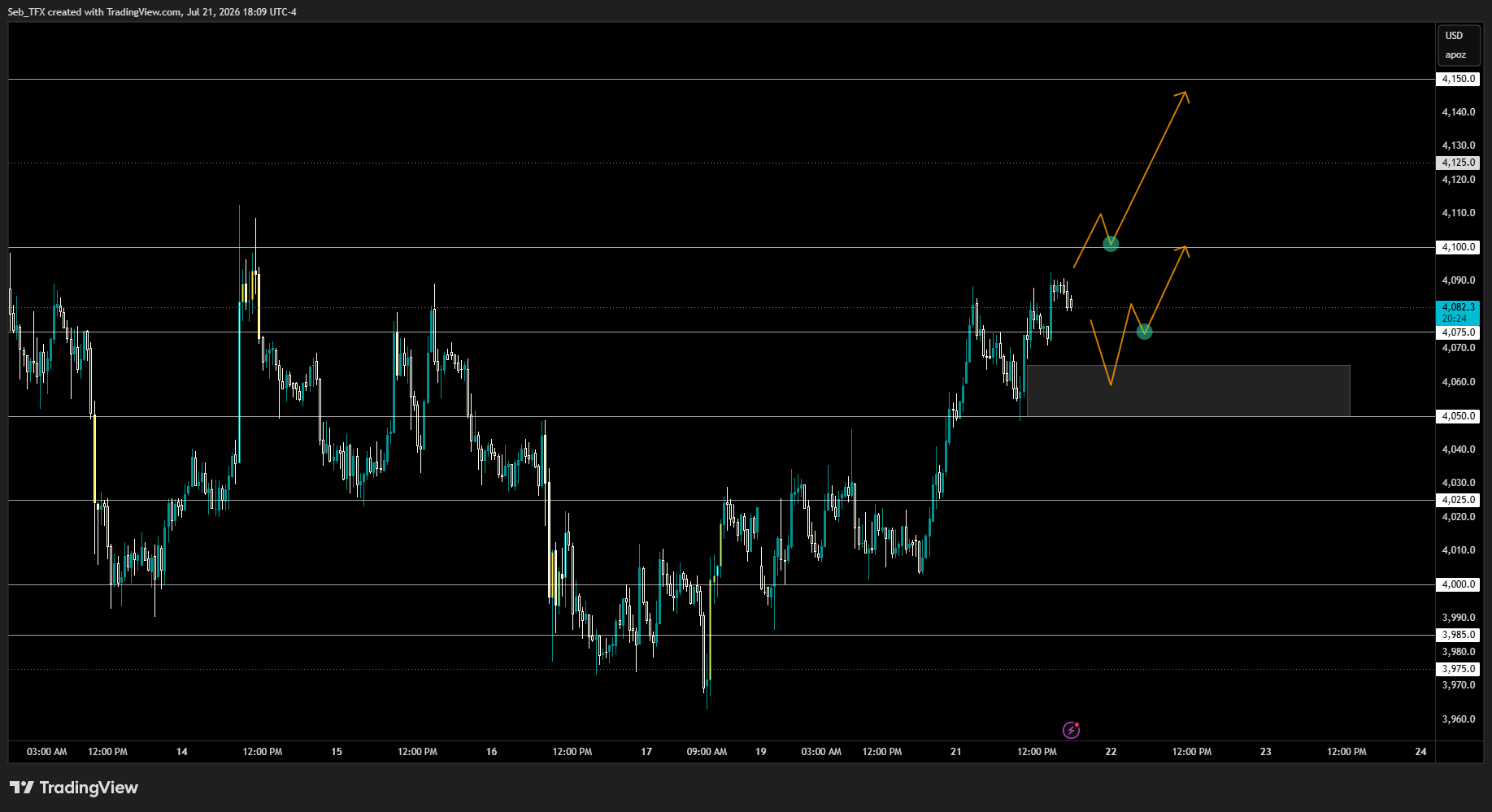 GCQ2026 gold futures 4-hour chart, price breaking through 4,025 and 4,050 to 4,090 and settling into a 4,075-4,085 balance, with a projected path toward 4,100 then 4,125-4,150.