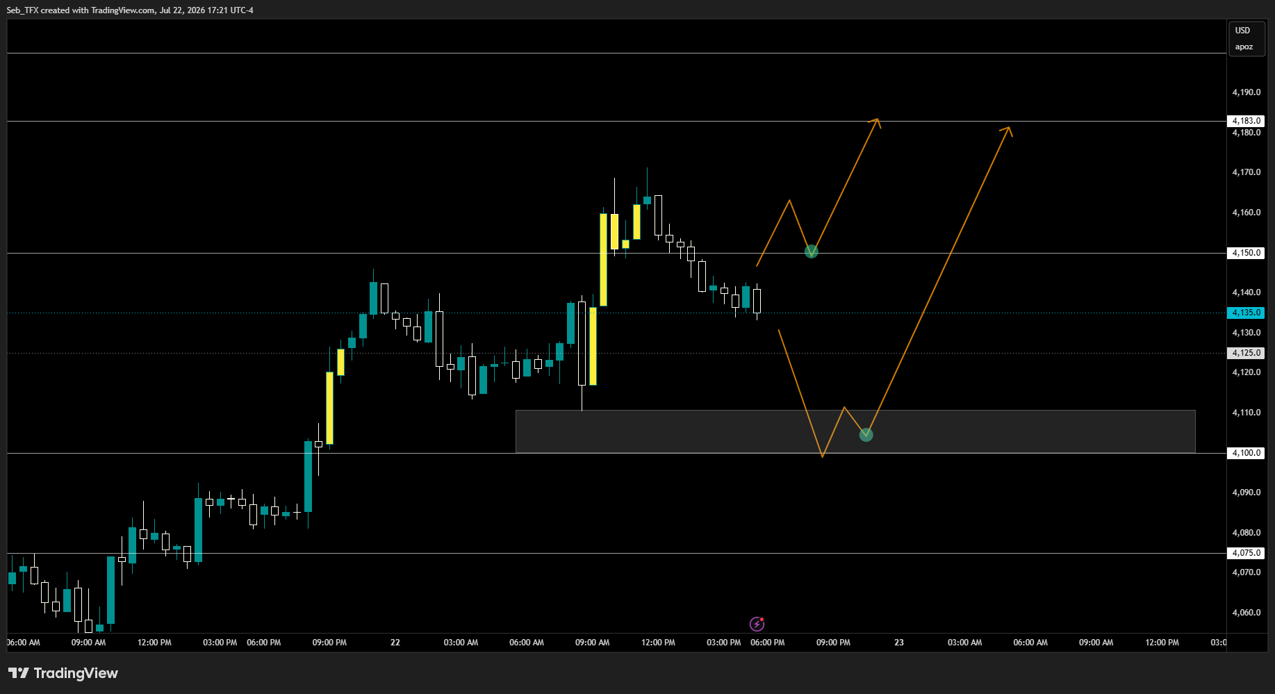 GCQ2026 gold futures chart, price running to a 4,166 high then fading back to 4,135, with a projected path buying dips into the 4,100-4,110 zone toward a 4,183 target. Key levels overlaid: 4,200 ceiling, 4,150 failed high, 4,100 floor, 4,076 support.