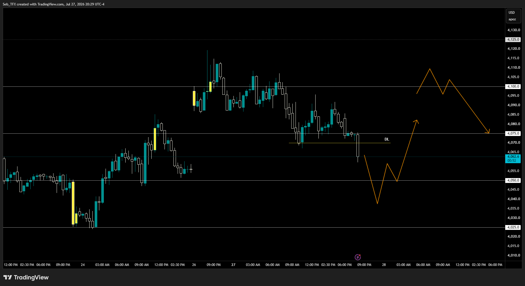 GCQ2026 gold futures chart, price consolidated near the 4,070 decision line, with a projected path showing a flush toward 4,040, a bounce back through 4,100, a pullback to 4,050, a push to 4,110, then a fade back down to 4,075.