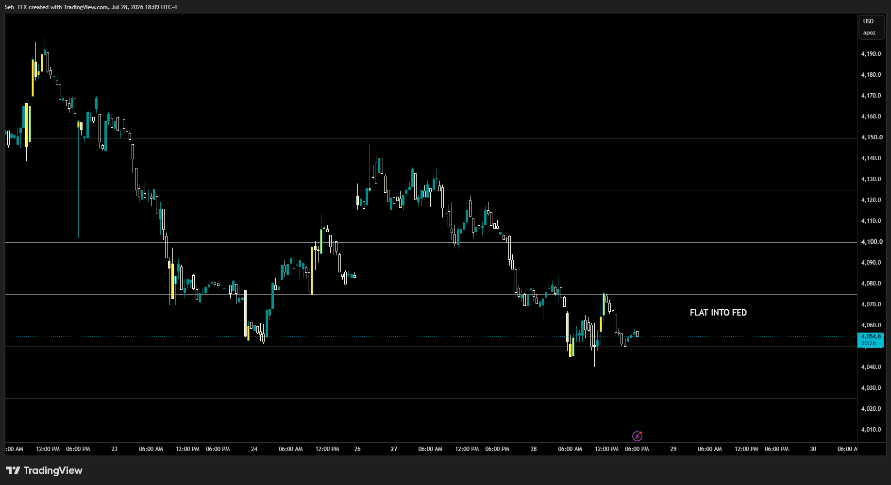 GCV2026 gold futures daily chart from Jul 22 to Jul 28, showing the week's swings between roughly 4,040 and 4,143 before settling near 4,055 into Wednesday's FOMC, annotated FLAT INTO FED.