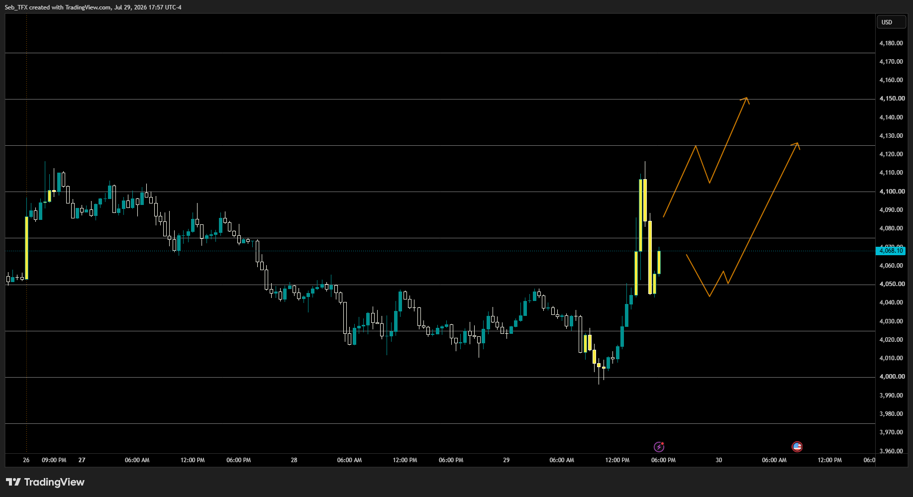 XAU/USD chart with two projected paths from the current 4,068.1 print: one showing a pullback toward 4,050 before a rally to roughly 4,125, the other showing consolidation through 4,090-4,120 before extending toward 4,150.