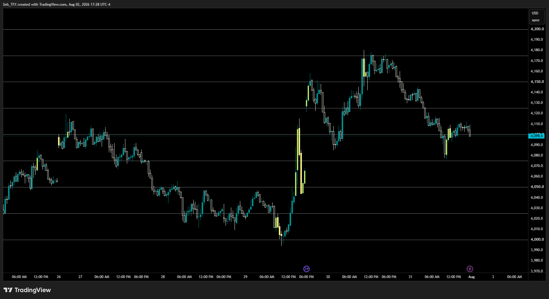 GC1! 30-minute chart into the Sunday August 2 reopen at 4,098.6, showing last week's rotation from 4,120 down to 4,022, up to 4,150, and back to the 4,048 Friday low before settling at 4,076.6.