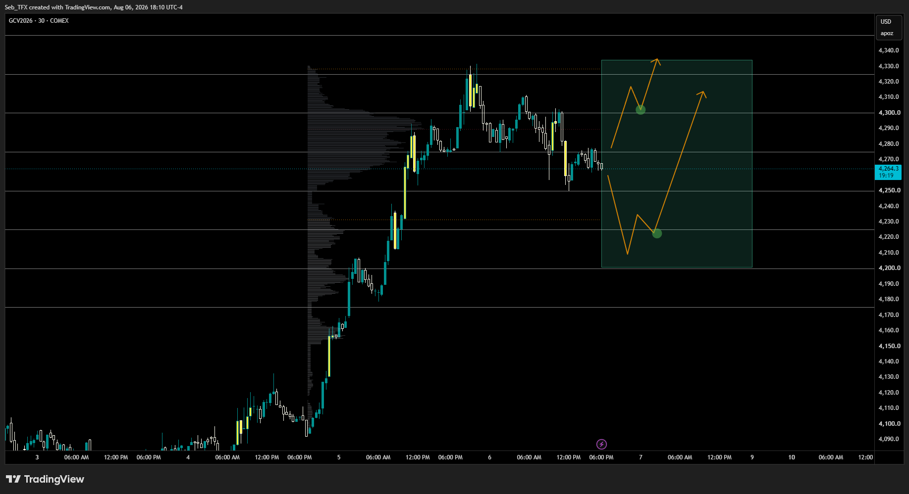 GCV2026 30-minute chart through Thursday August 6, showing the run from the 4,076.6 Friday settle up to the 4,325 high, two rejections there, and the fade back through 4,300 to the 4,245 midday wick before settling at 4,267.4.